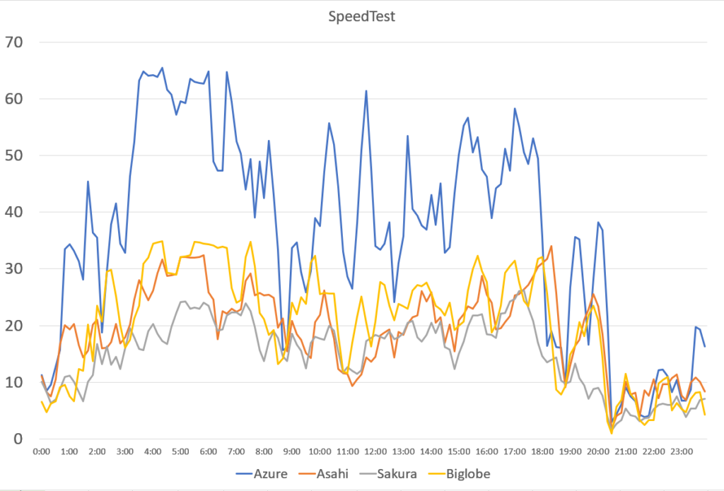 speedtest PPPoE 月曜日